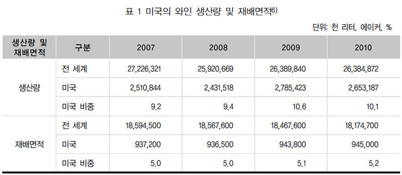 미국의 와인 생산량 및 재배면적