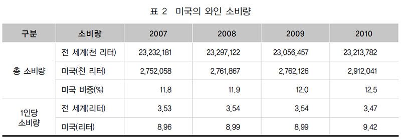 미국의 와인 소비량