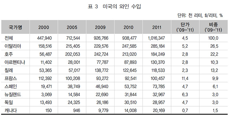 미국의 와인 수입