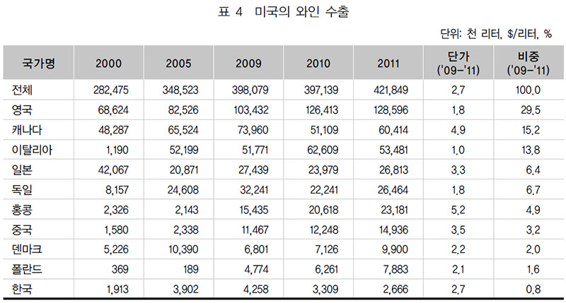 미국의 와인 수출