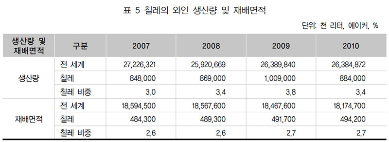 칠레의 와인 생산량 및 재배면적