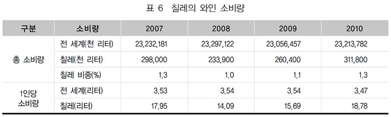 칠레의 와인 소비량