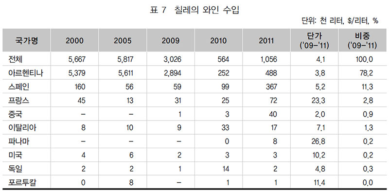 칠레의 와인 수입