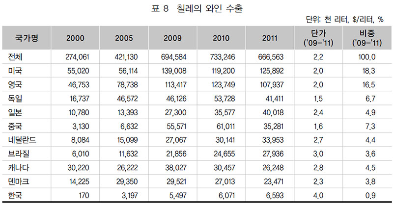 칠레의 와인 수출