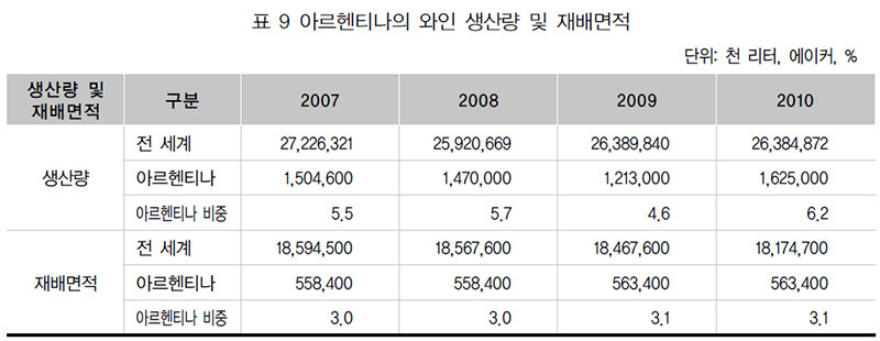 아르헨티나의 와인 생산량 및 재배면적