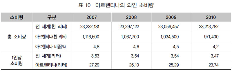 아르헨티나의 와인 소비량