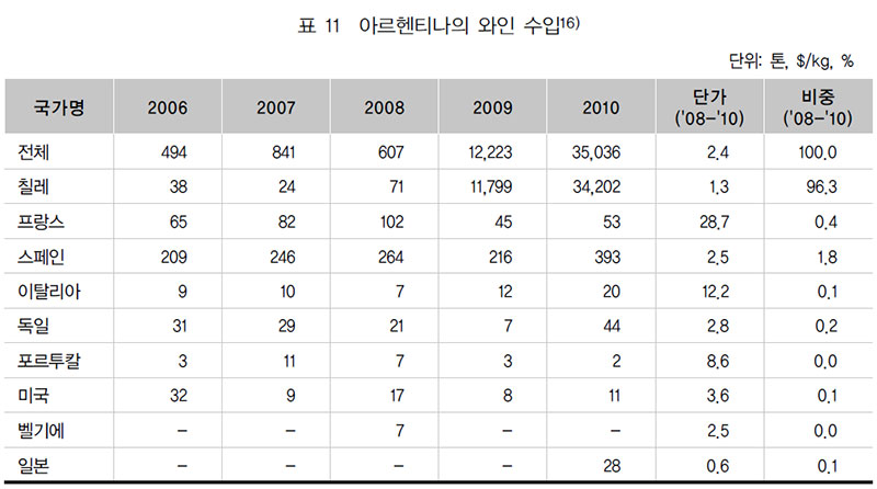 아르헨티나의 와인 수입