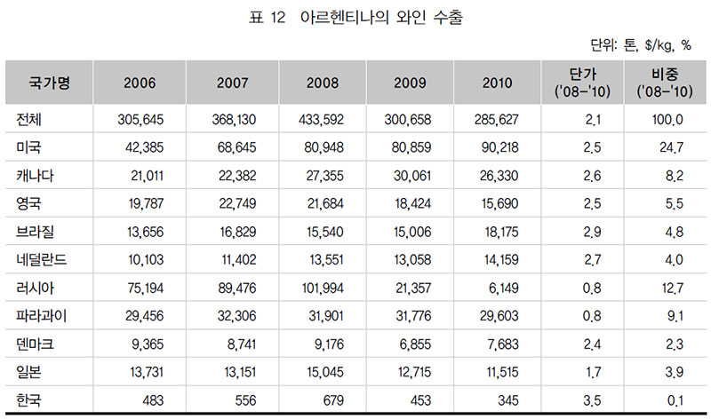 아르헨티나의 와인 수출