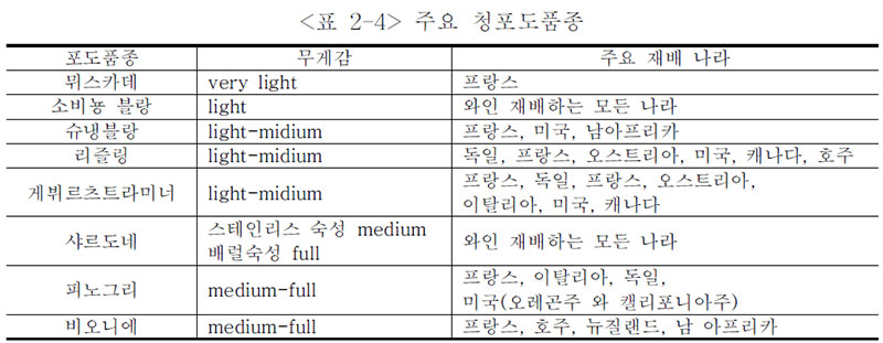 주요 청포도품종