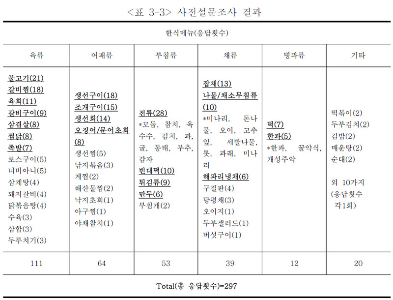 사전설문조사 결과