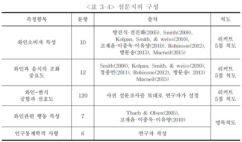 설문지의 구성