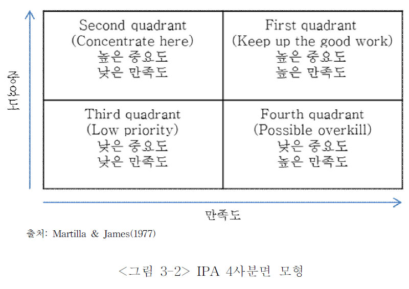 IPA 4사분면 모형