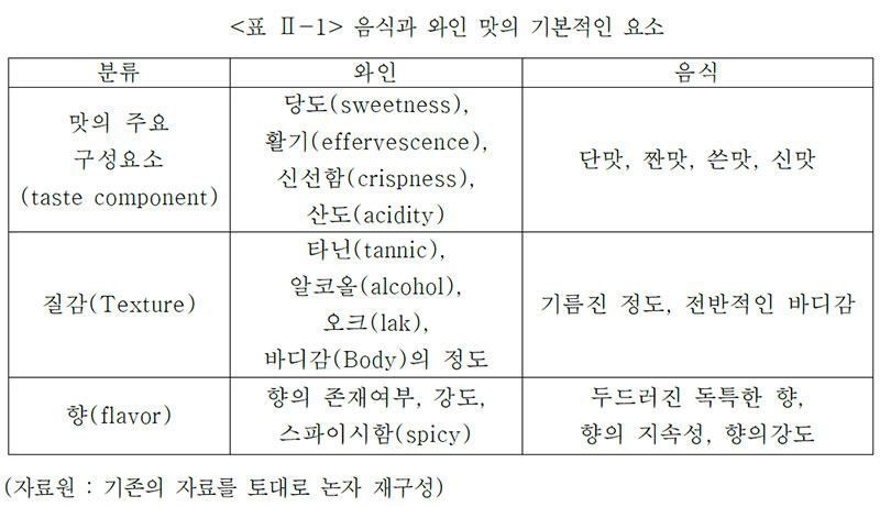 음식과 와인 맛의 기본적인 요소