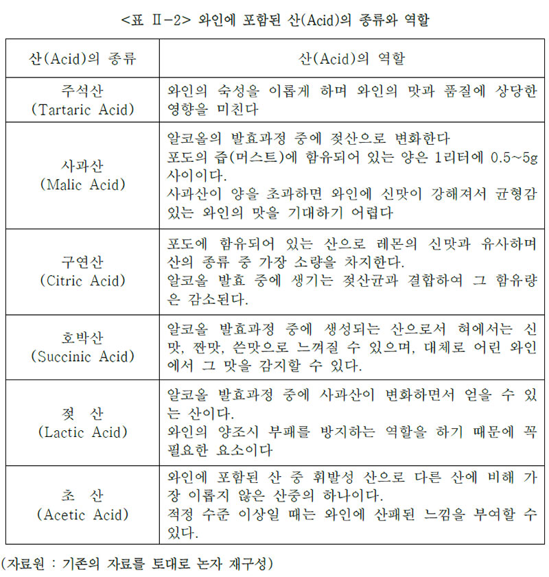 와인에 포함된 산(Acid)의 종류와 역할