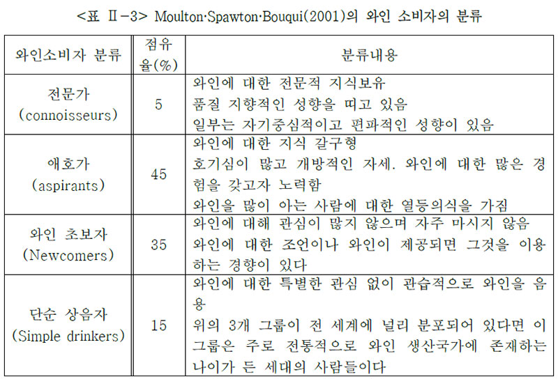 Moulton·Spawton·Bouqui(2001)의 와인 소비자의 분류