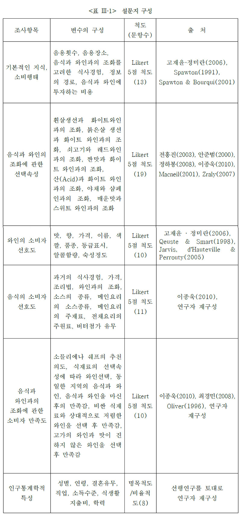 설문지 구성