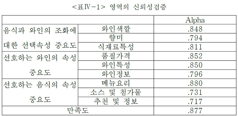 영역의 신뢰성검증