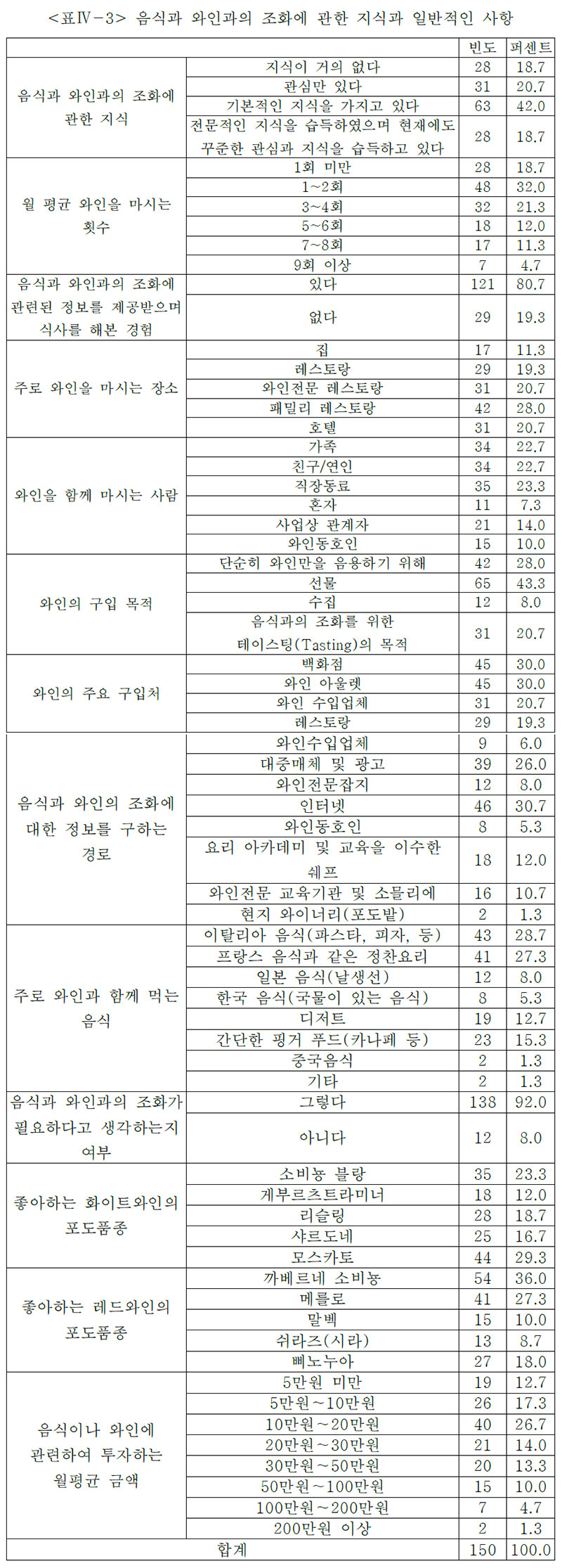 음식과 와인과의 조화에 관한 지식과 일반적인 사항