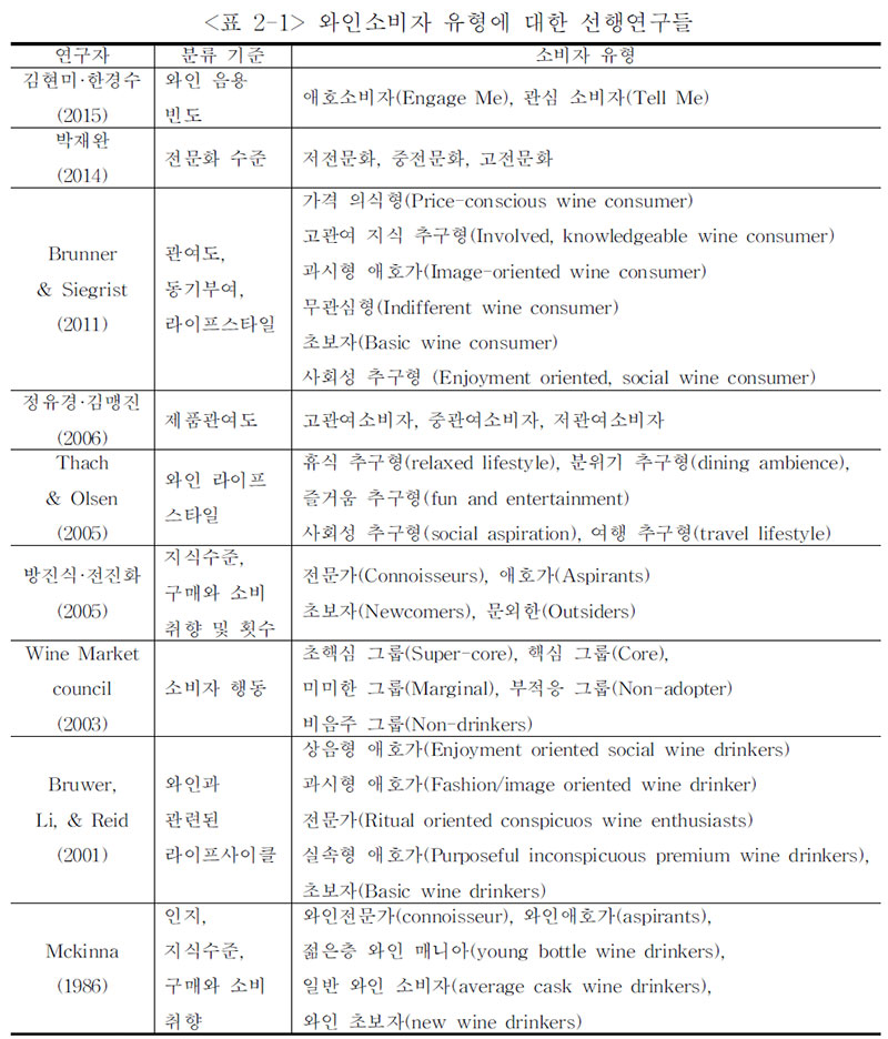 와인소비자 유형에 대한 선행연구들