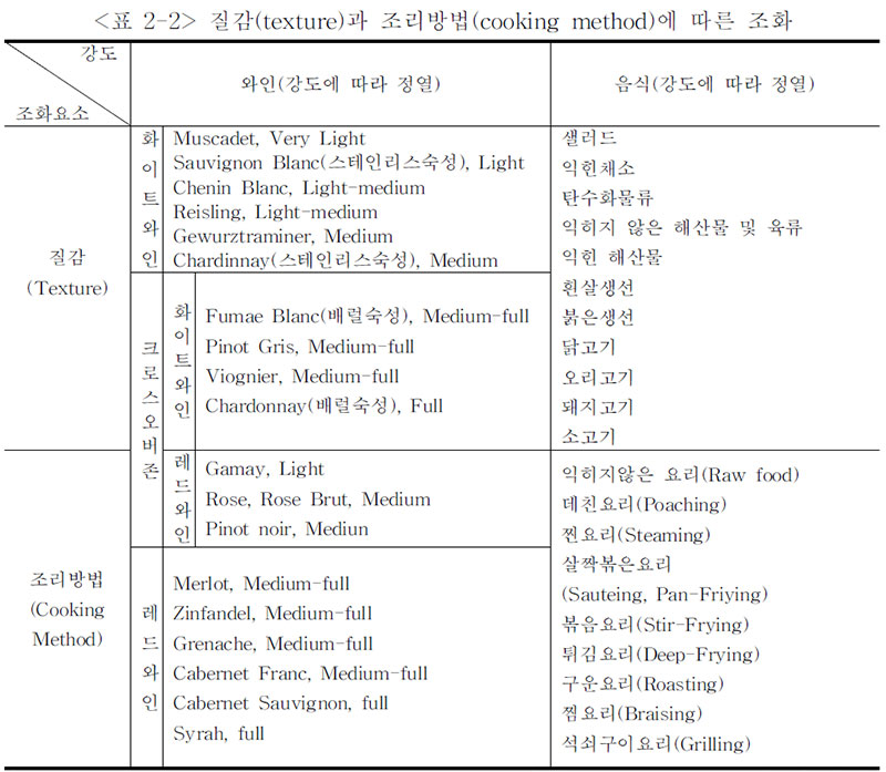 질감(texture)과 조리방법(cooking method)에 따른 조화