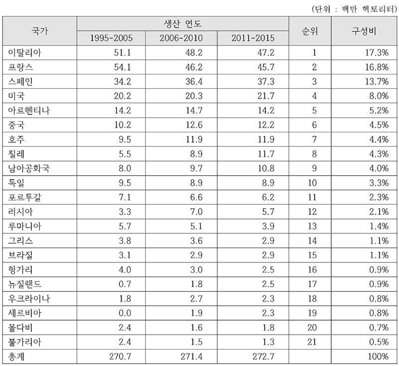 주요 와인 생산국의 연도별 생산량