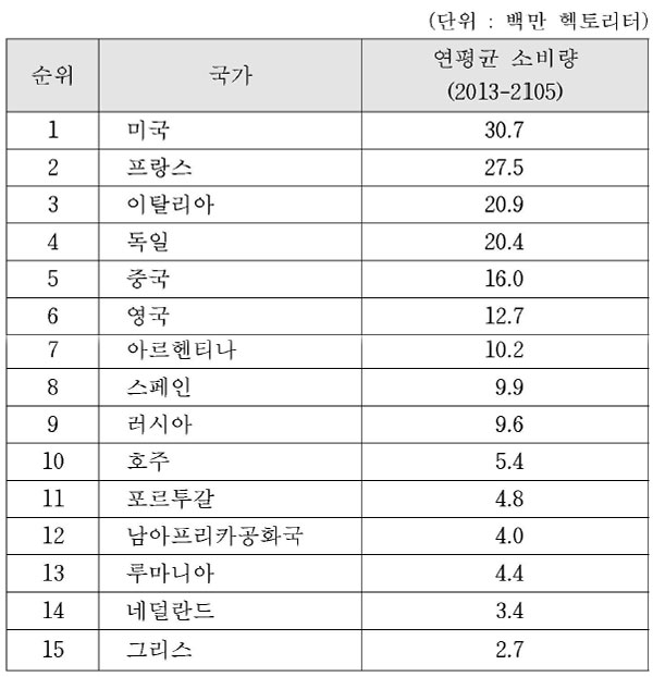 세계의 와인 소비량