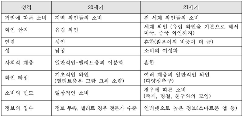 와인 세계에 있어서 소비자들의 사회학의 변화