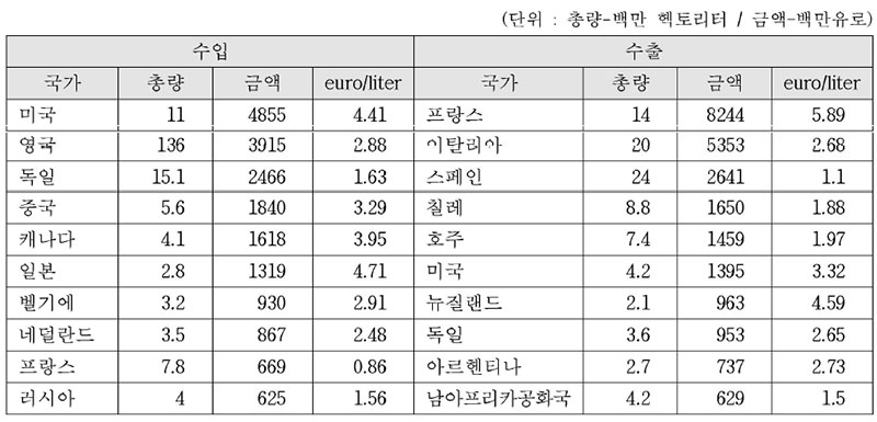 세계의 와인 2015년 기준 톱 10 수입국과 수출국