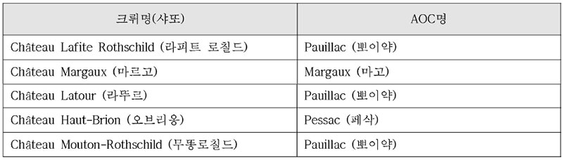 프랑스 1등급(Premiers Crus) 와인