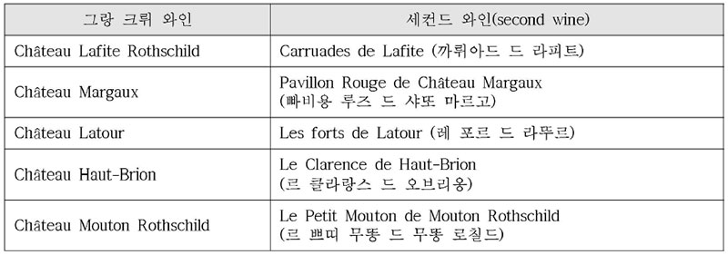 프랑스 메독 프리미에 크뤼의 2차 와인(second wine)