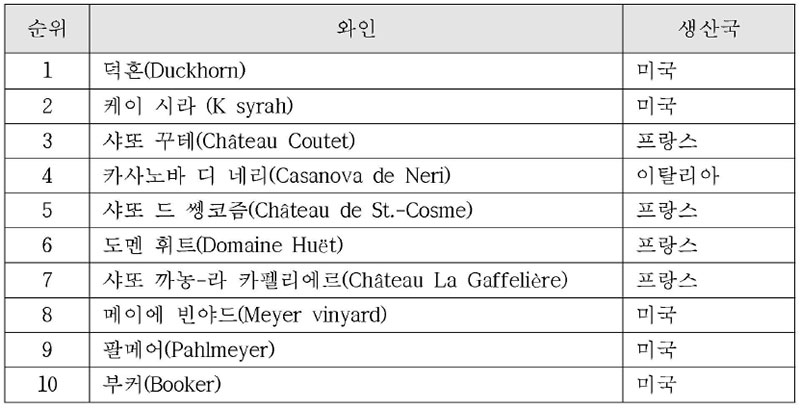 2017 세계 톱 브랜드 와인 10위