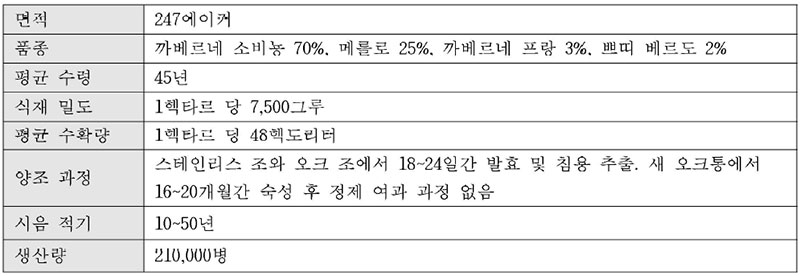 프랑스 샤또 라피트 로칠드 와인의 테크니컬 노트