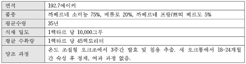 프랑스 샤또 마고 와인의 테크니컬 노트