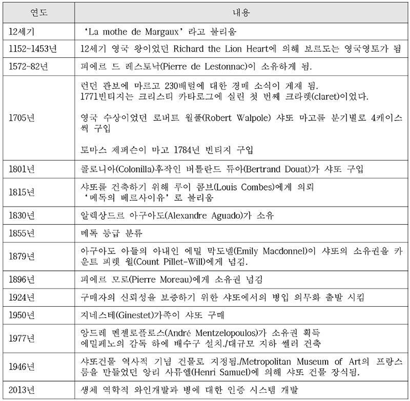 프랑스 샤또 마고 와인의 역사