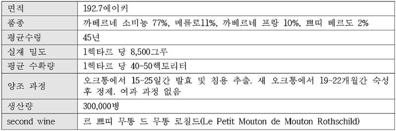 프랑스 샤또 무똥 로칠드 와인의 테크니컬 노트