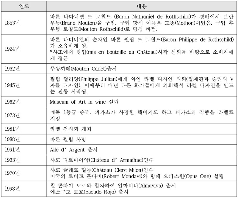 프랑스 샤또 무똥 로칠드 와인의 역사