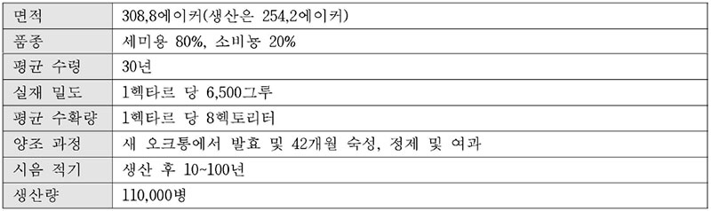 프랑스 샤또 디껨 와인의 테크니컬 노트