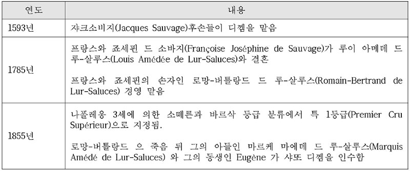 프랑스 샤또 디껨 와인의 역사