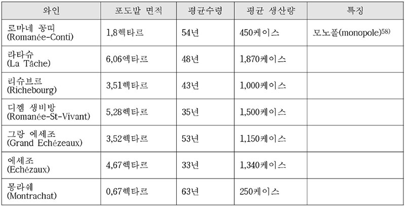 프랑스 로마네 꽁띠가 소유하고 있는 와이너리