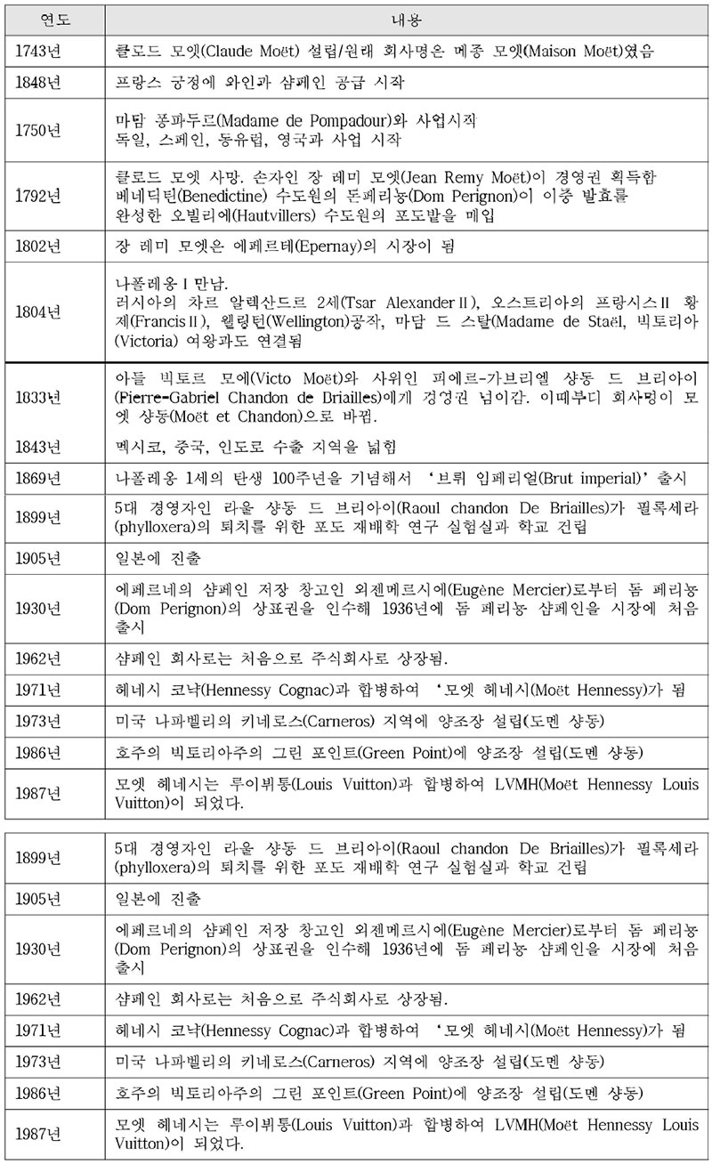 프랑스 모엣 샹동 와이너리의 역사