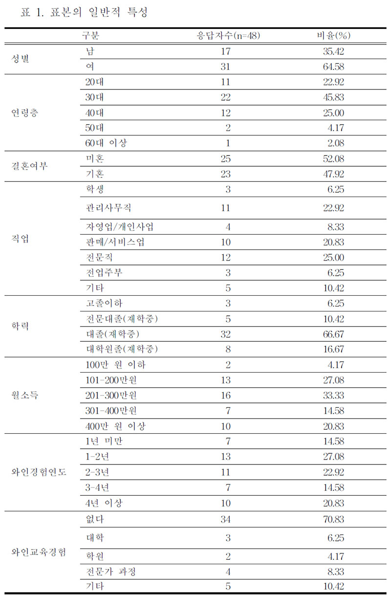 표본의 일반적 특성