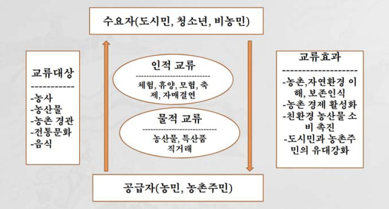 도농교류의 중요요소