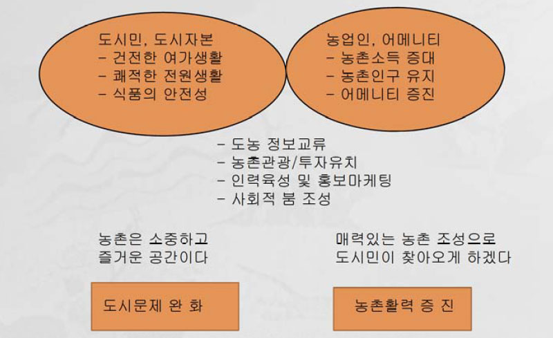 농업인과 도시민이 함께하는 활력있는 농촌