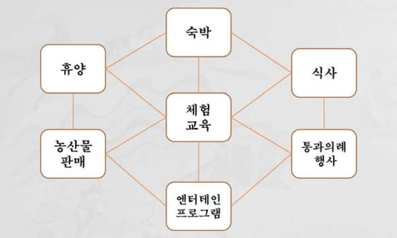 농촌 관광 Model