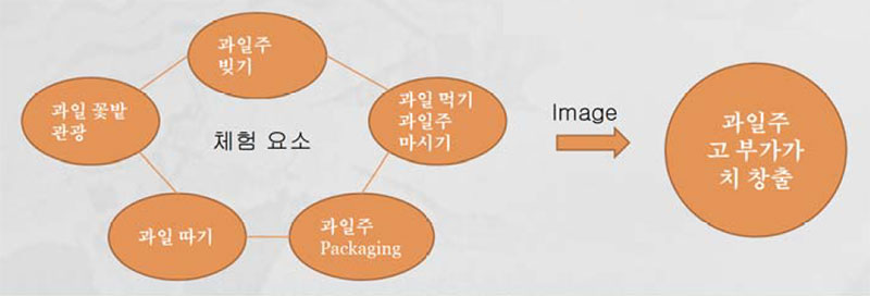 과일주와 체험관광