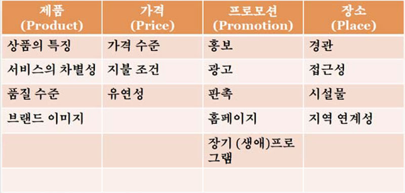 농촌 관광 마케팅의 4요소