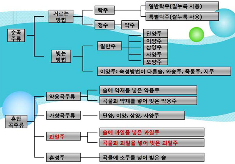 전통주류의 제조방법에 따른 분류