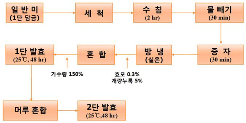 쌀머루주 제조 공정