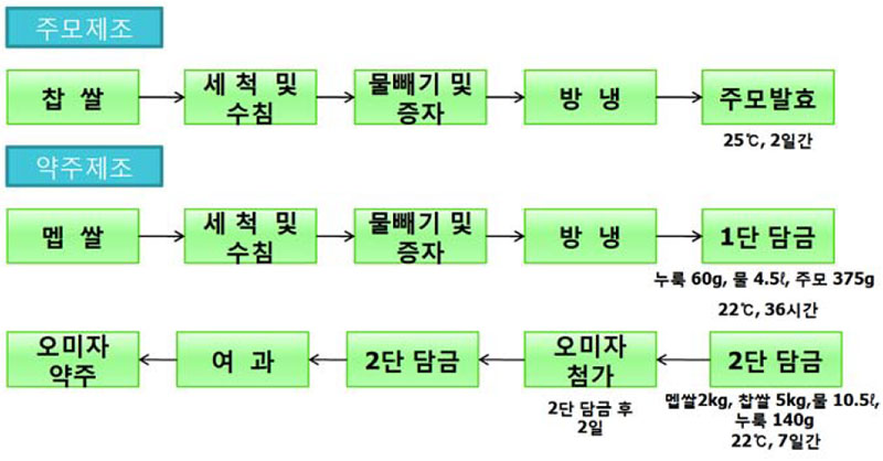 오미자 약주 제조