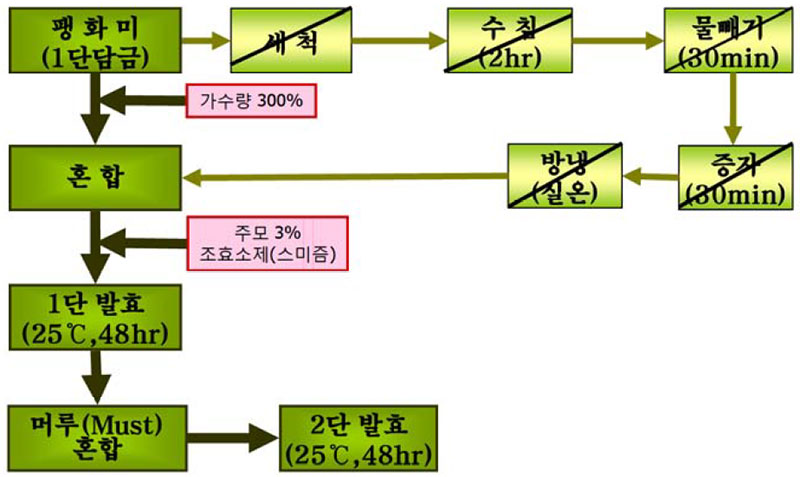 머루주 제조공정 (평화미 + 머루)